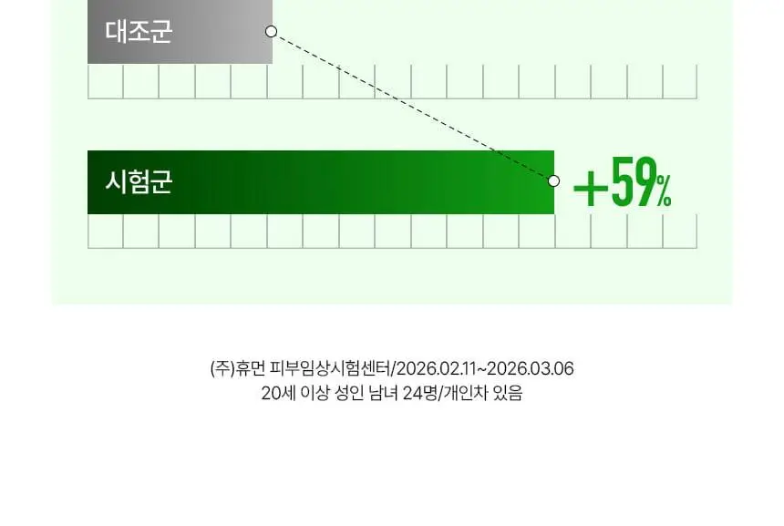 [7월올영픽/1등진정] 파넬 시카마누 레드 리페어 크림 50ml 더블기획 (+세럼 15ml) 상세페이지 34